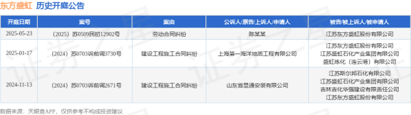 辉煌配资 东方盛虹作为被告/被上诉人的1起涉及劳动合同纠纷的诉讼将于2025年5月23日开庭