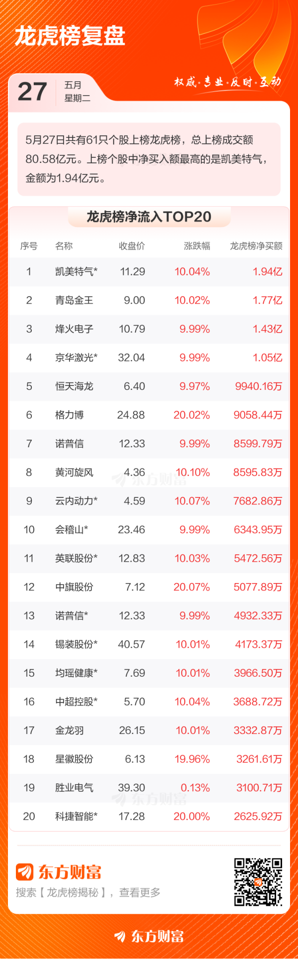 高亿管理 5月27日龙虎榜复盘