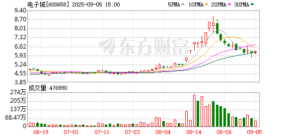 上上策 电子城振幅16.82%，3机构现身龙虎榜