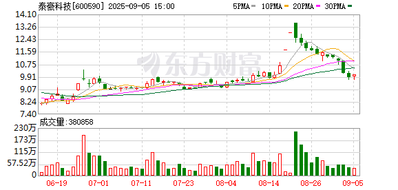 间群策略 泰豪科技涨停，沪股通净卖出1654.51万元