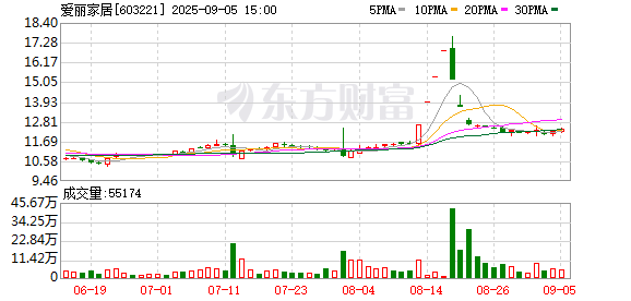 信钰证券 爱丽家居龙虎榜：营业部净卖出523.82万元